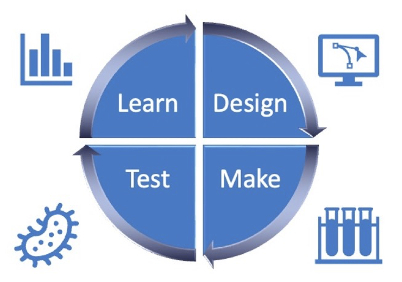 design build test learn